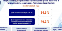 Итоги 2025 года: как в Якутии помогают трудоустраиваться инвалидам - Госкомитет занятости населения