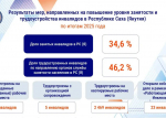 Итоги 2025 года: как в Якутии помогают трудоустраиваться инвалидам