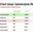 Дмитрий Садовников возглавил медиарейтинг вице-премьеров Якутии - Yakutia-Daily.Ru