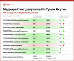 Алексей Колодезников возглавил майский медиарейтинг народных депутатов Якутии